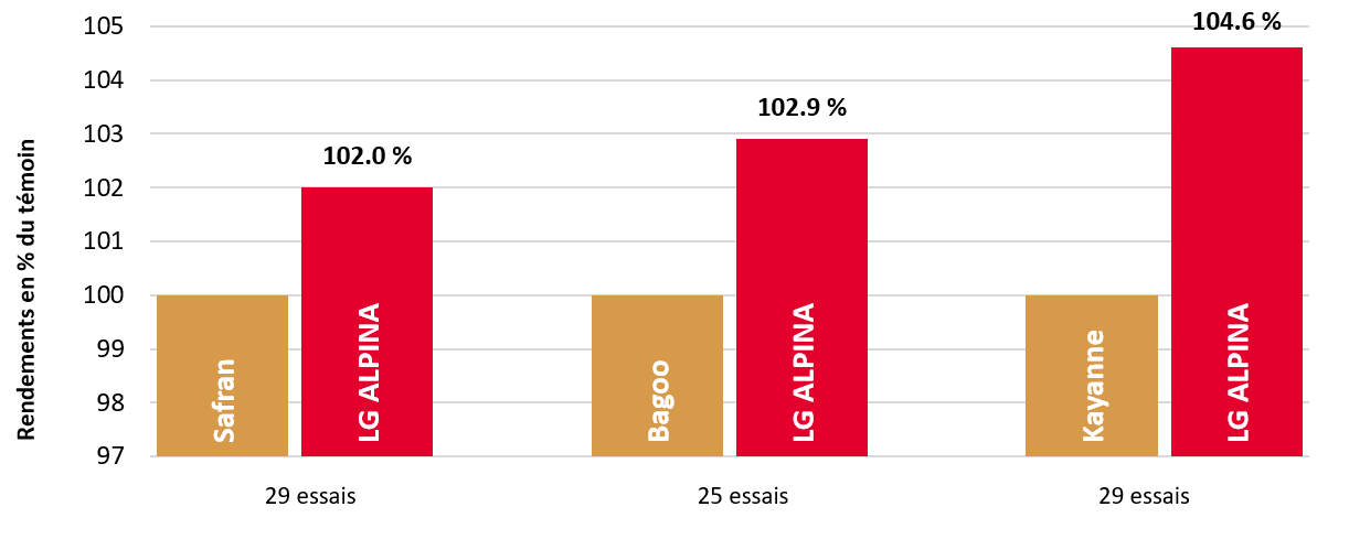 Résultats pluriannuels par rapport aux témoins